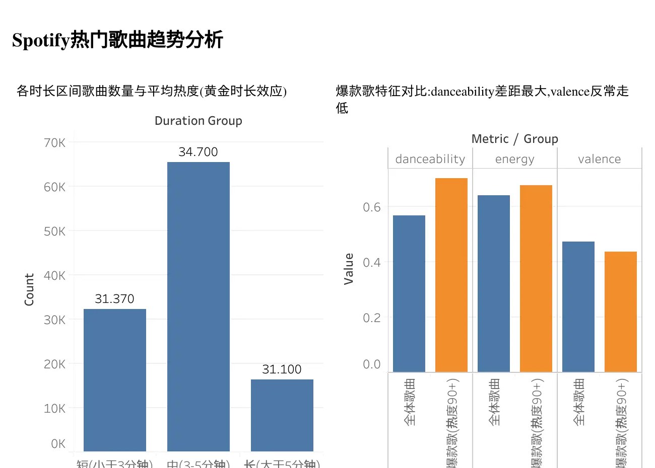 Spotify trends Tableau dashboard